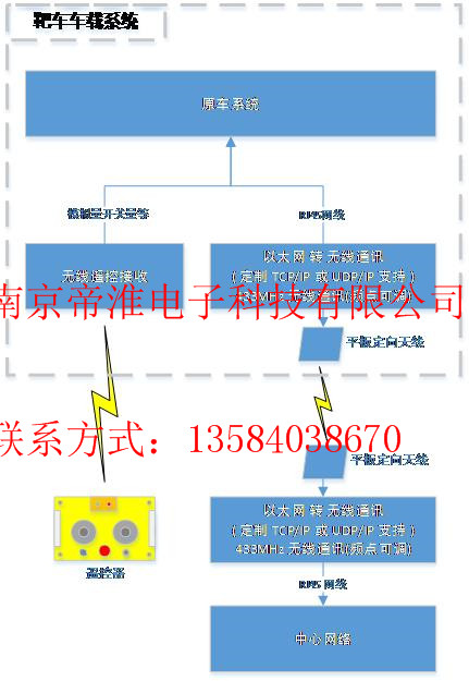 靶場遙控器系統(tǒng)方案簡要說明及對比