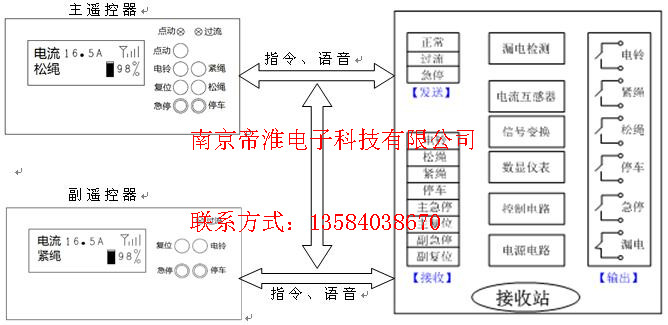 絞車無線遙控器集中控制系統(tǒng)方案